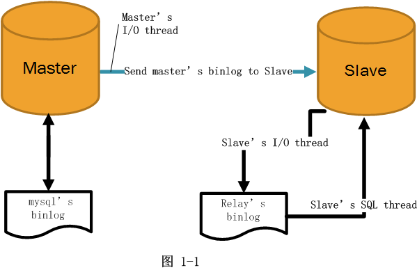 mysql 复制原理