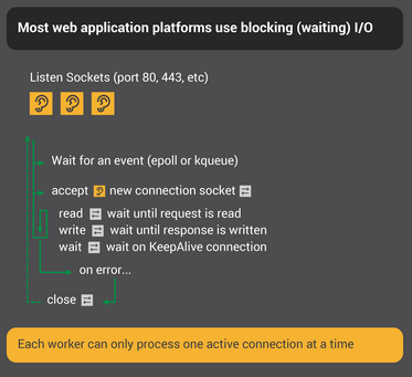 Blocking I/O