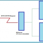 在 RHEL/CentOS 上为Web服务器架设 “XR”（Crossroads） 负载均衡器