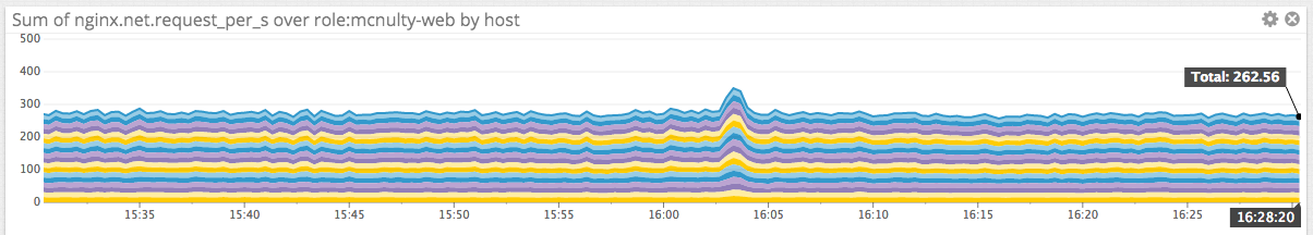 Requests per second