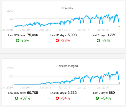 Activity metrics chart