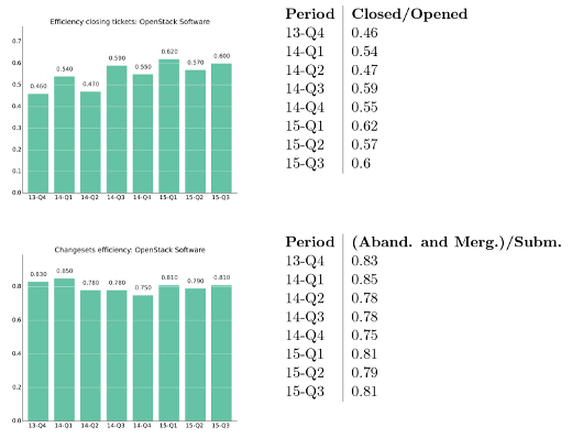 Efficiency metrics chart