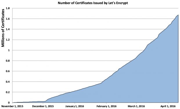 Number of certificates issued by Let’s Encrypt project over time