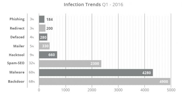 Website infection “popularity” for Q1 2016