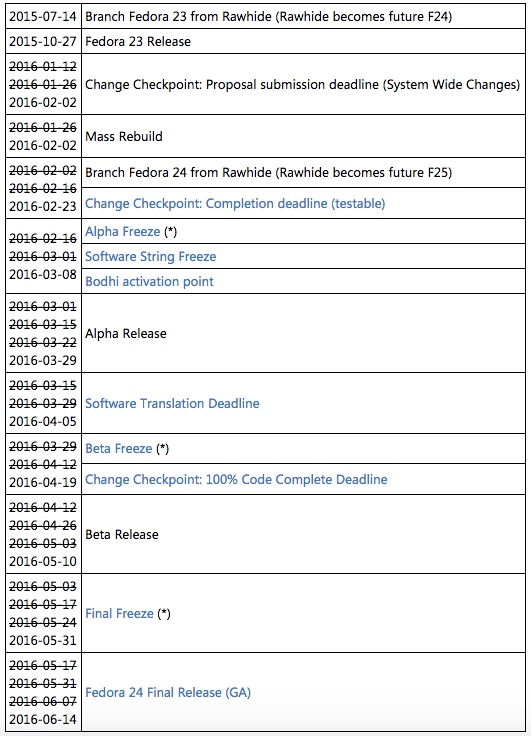 Fedora 24 发行计划，目前还没更新最新的延期信息