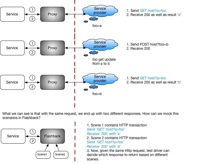 Scenarios where we have POSTed data to update the external resource.