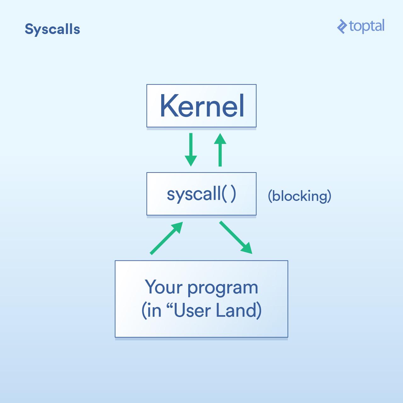 Syscalls Diagram