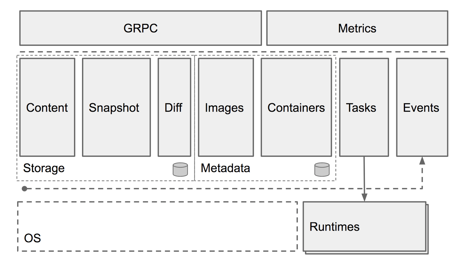 containerd