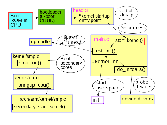 Summary of early kernel boot process.