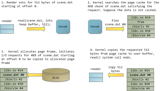 Reading and the page cache