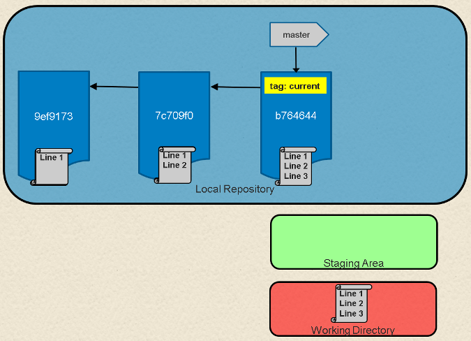 Local Git environment with repository, staging area, and working directory