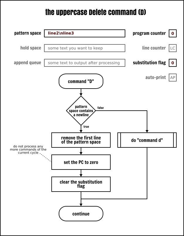 The Sed uppercase Delete command