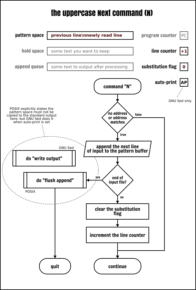 The Sed uppercase Next command