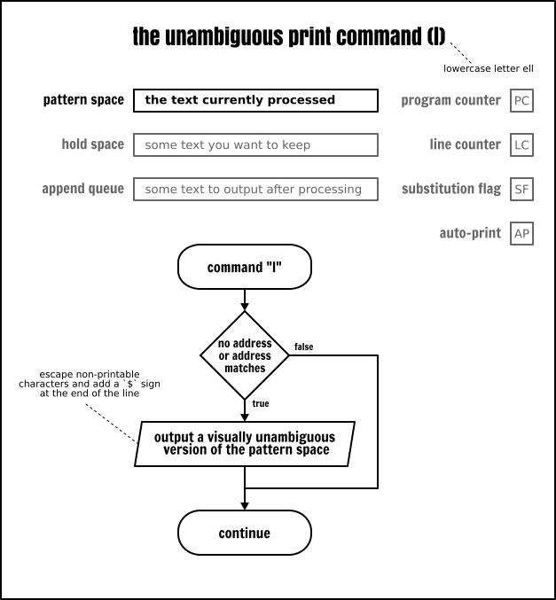 The Sed unambiguous print command