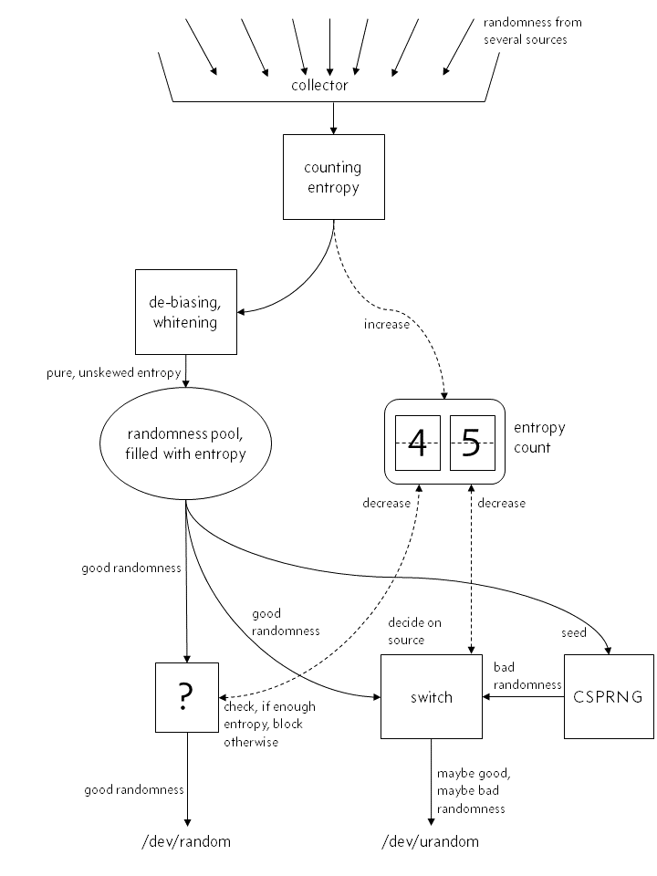 image: mythical structure of the kernel’s random number generator