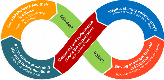 5 essential values for the DevOps mindset