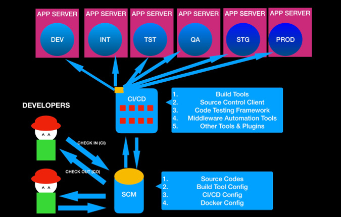 Complete DevOps pipeline