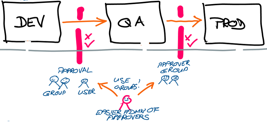 Dev-QA-production pipeline