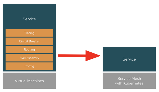 Before and After Service Mesh