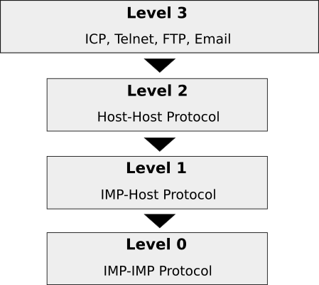 ARPANET Network Stack