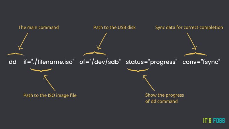 Explanation of the dd command for live USB creation