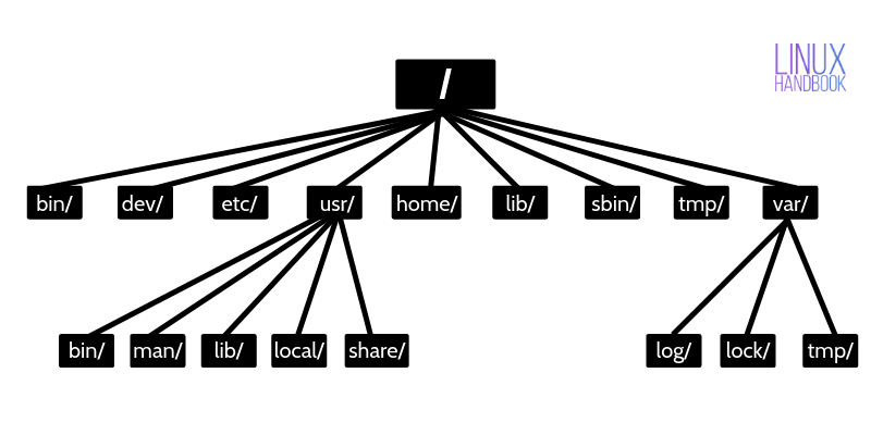 Linux 目录层次表示法