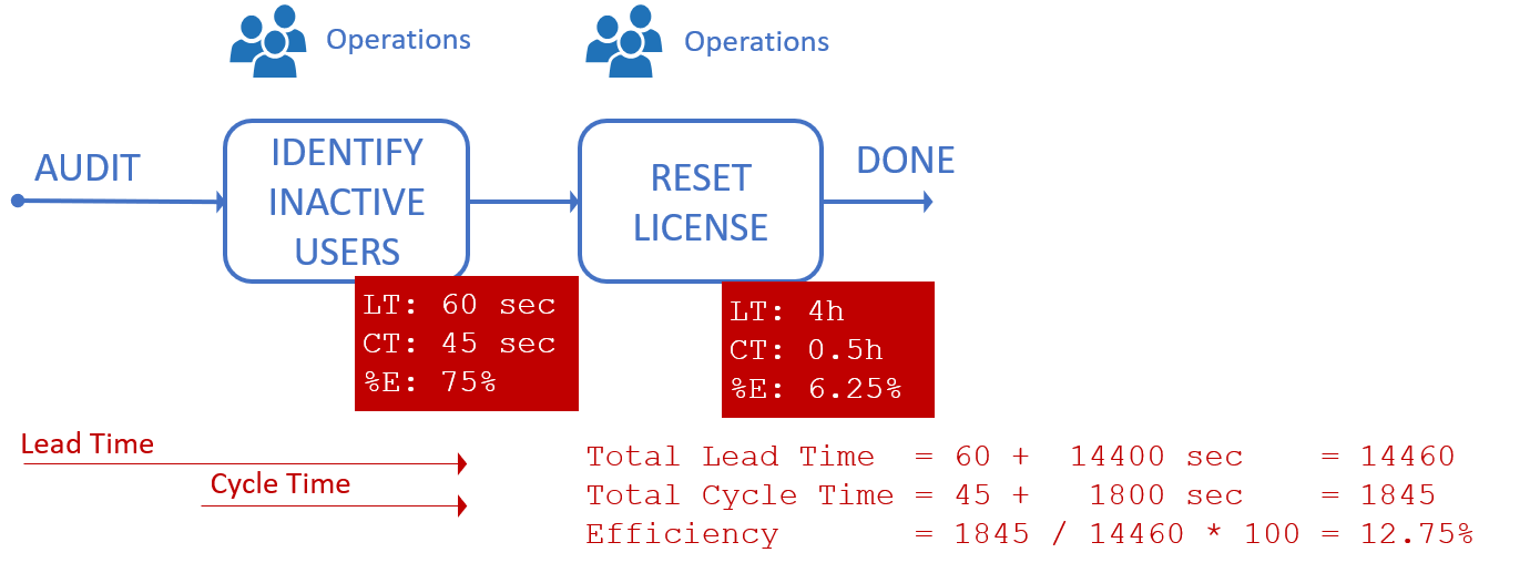 Semi-automated PowerShell-based process to switch user license