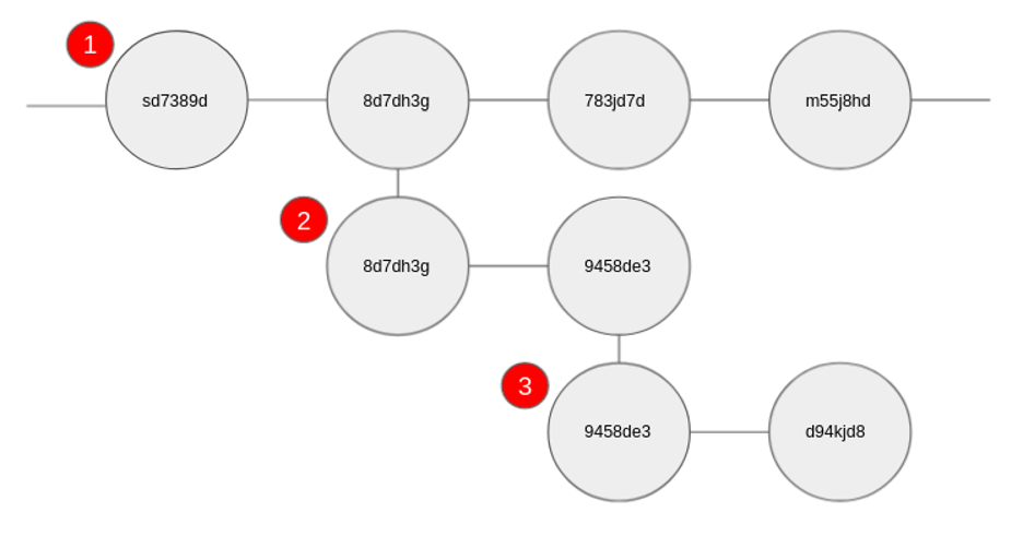 deployment branching tree