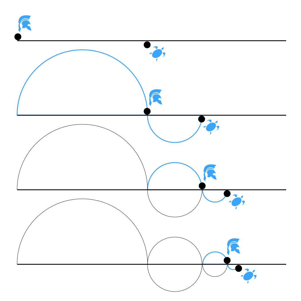 Image of Zeno’s paradox of Achilles.