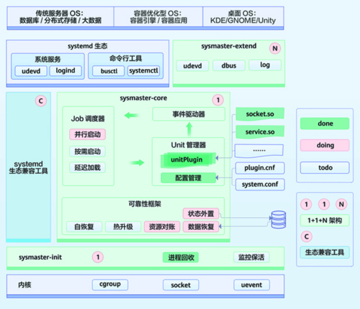 SysMaster