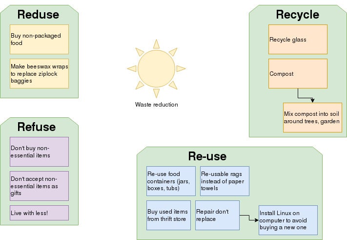 Draw.io waste reduction example