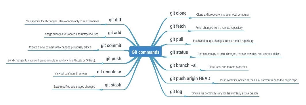 A git command mind map